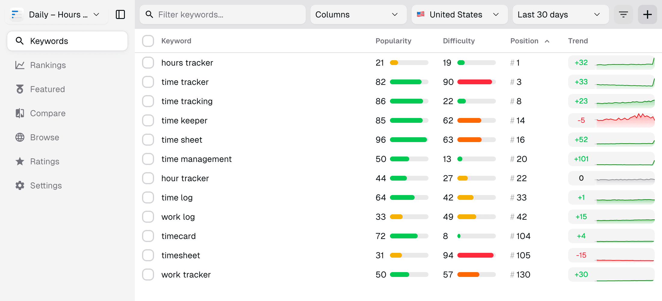 ASO Suite dashboard showing a keyword rankings table for the United States (last 30 days), listing time-tracking related keywords with columns for popularity, difficulty, current App Store position, and trend. Keywords like ‘hours tracker’ rank #1, ‘time tracker’ #3, and ‘time tracking’ #8, with mostly positive upward trends highlighted in green.